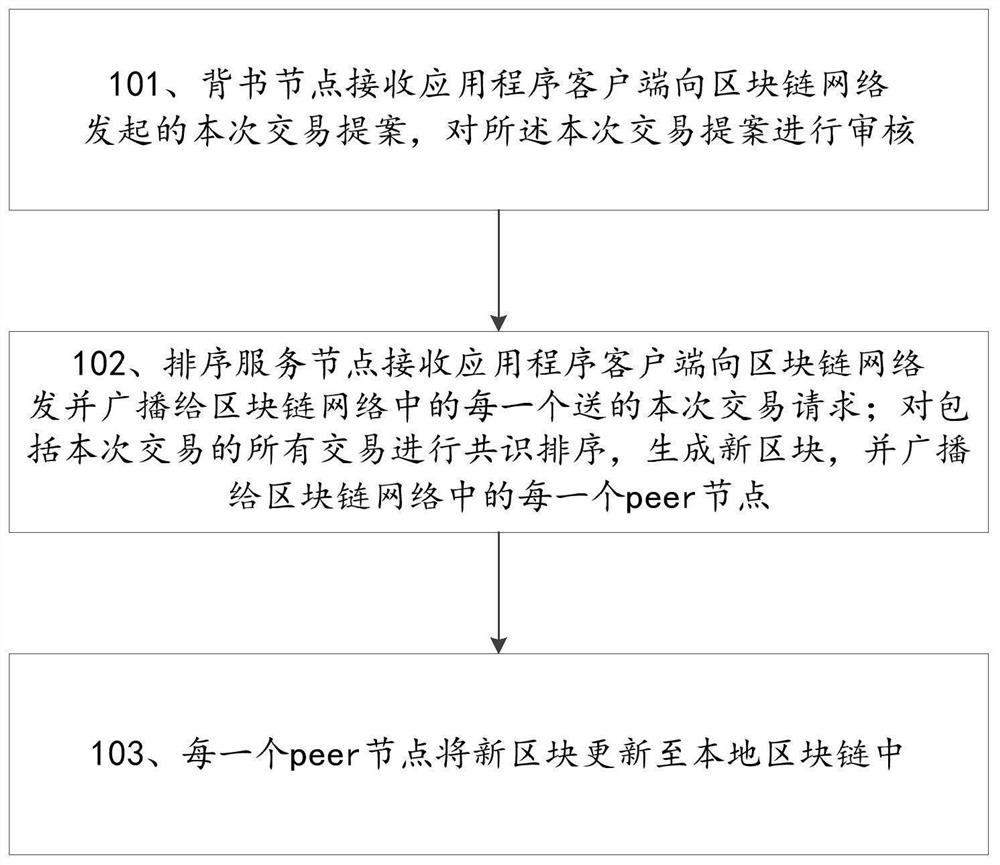 Transaction data storage method, tracing method and blockchain network