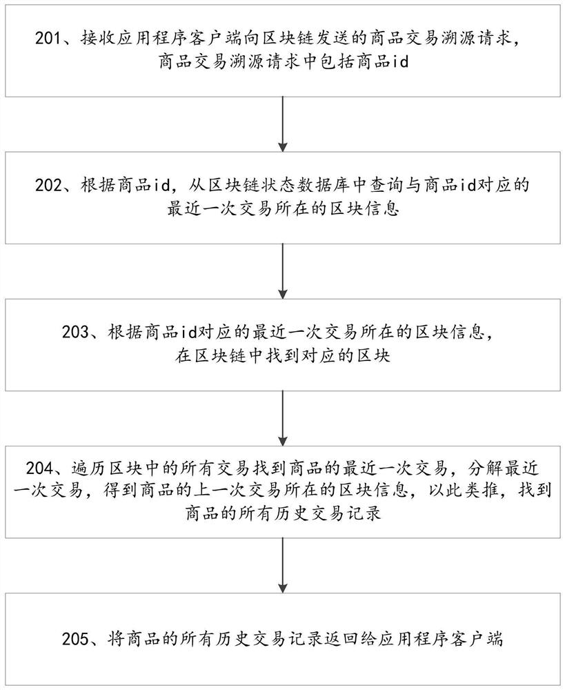 Transaction data storage method, tracing method and blockchain network