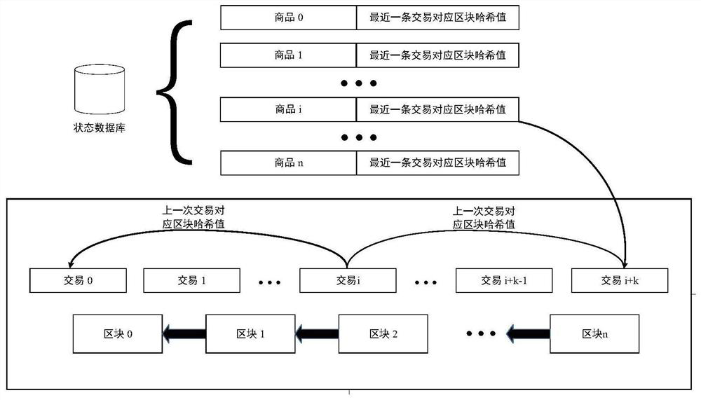 Transaction data storage method, tracing method and blockchain network