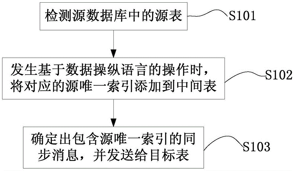 Database synchronization method and system, source data and target data synchronization device