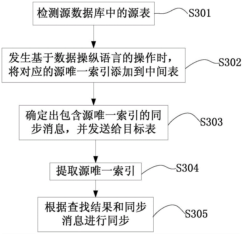 Database synchronization method and system, source data and target data synchronization device