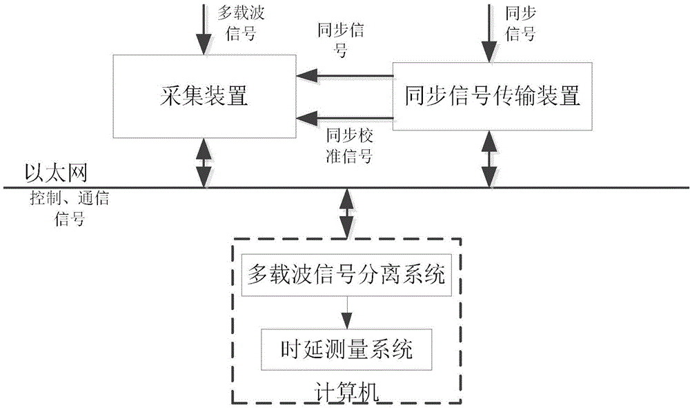 Multi-carrier signal time delay online calibration system