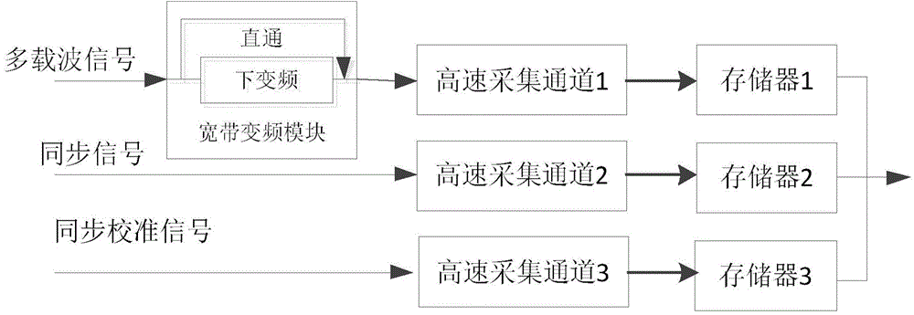 Multi-carrier signal time delay online calibration system