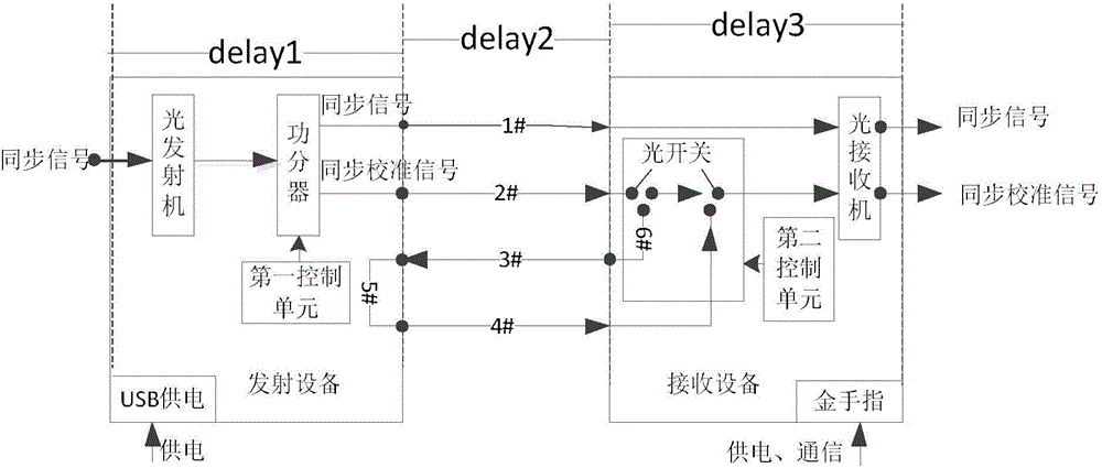 Multi-carrier signal time delay online calibration system