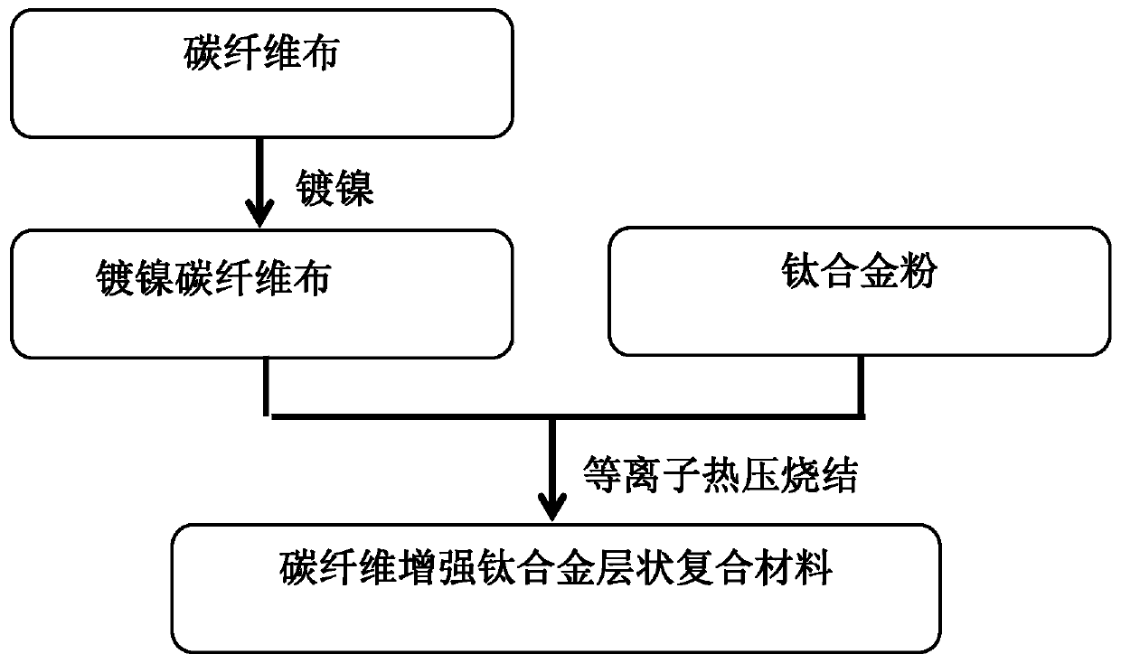 Method for rapidly preparing carbon fiber reinforced titanium alloy layered composite material