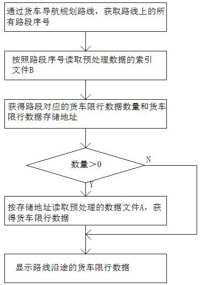 Truck navigation on-way traffic restriction data preprocessing method