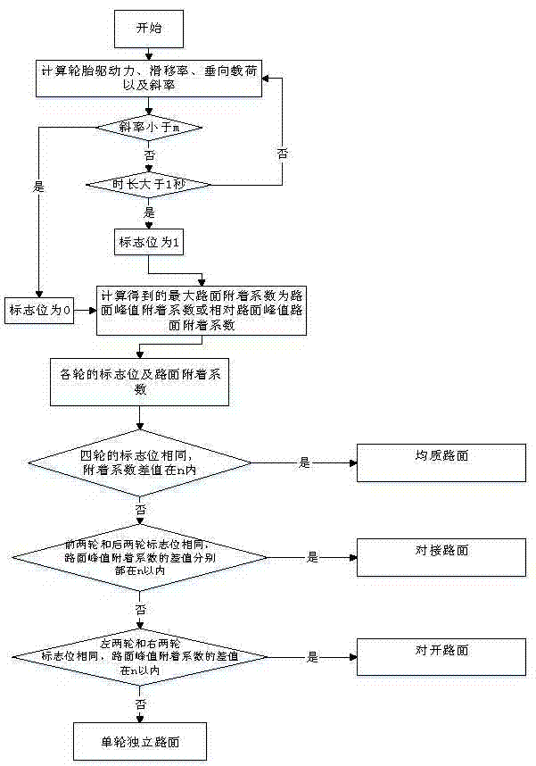 Method for estimating road adhesion coefficient of electromobile driven by distributed hub motor