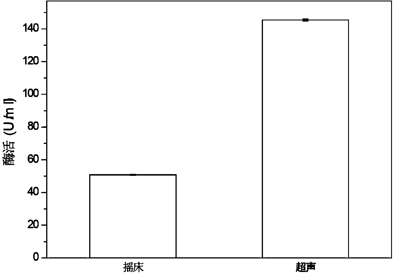 Method for preparing alpha-glucanase by vitue of chaetomium gracile fermentation under ultrasonic condition