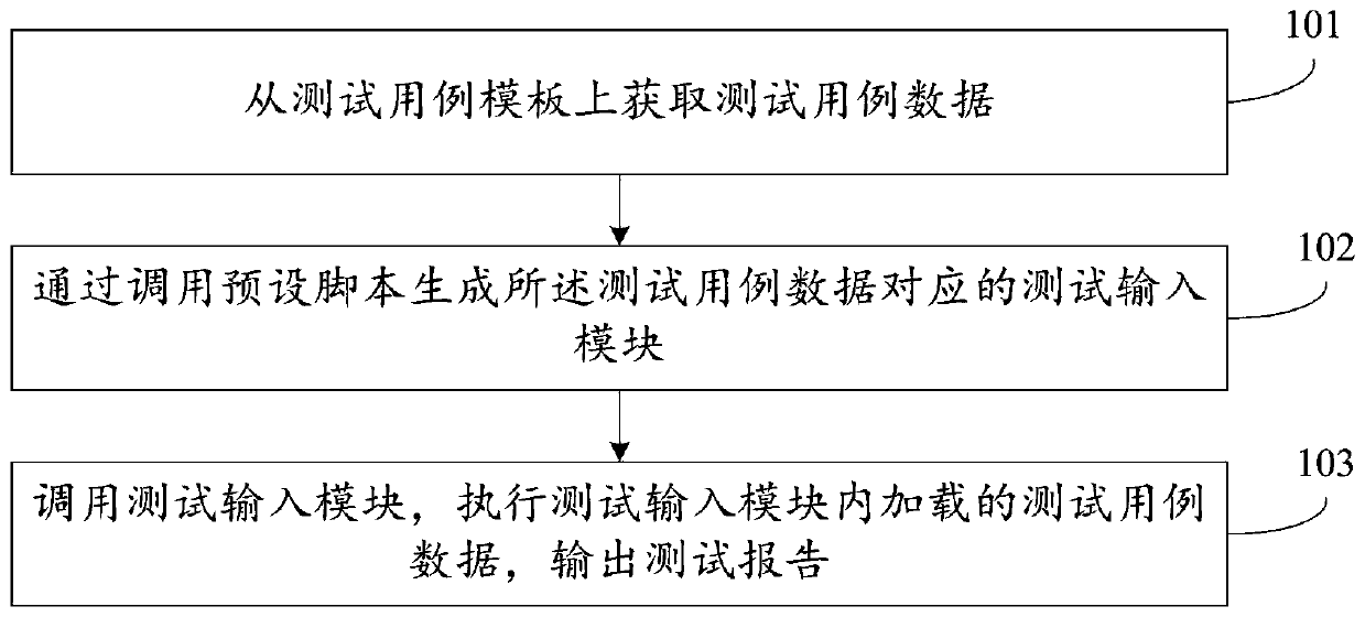 Model-in-loop test method and device