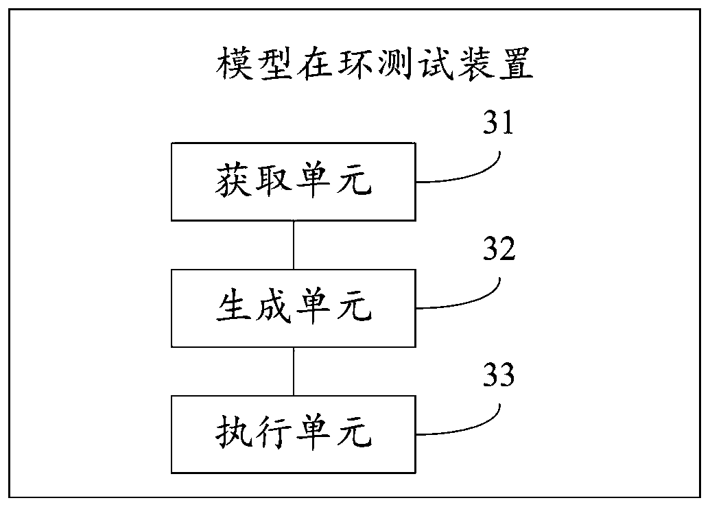 Model-in-loop test method and device