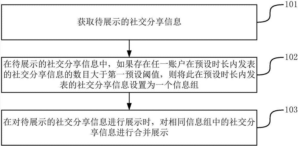 Method and apparatus for displaying social sharing information