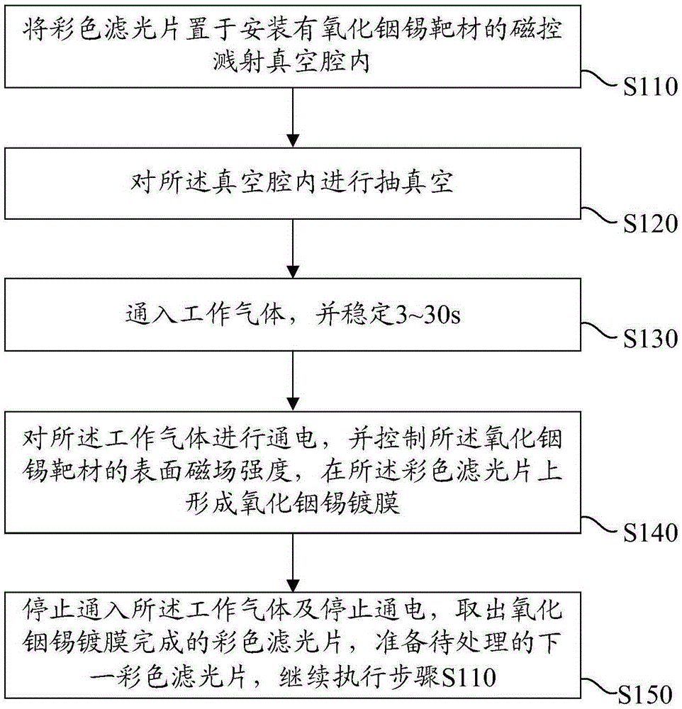 Indium tin oxide coating method