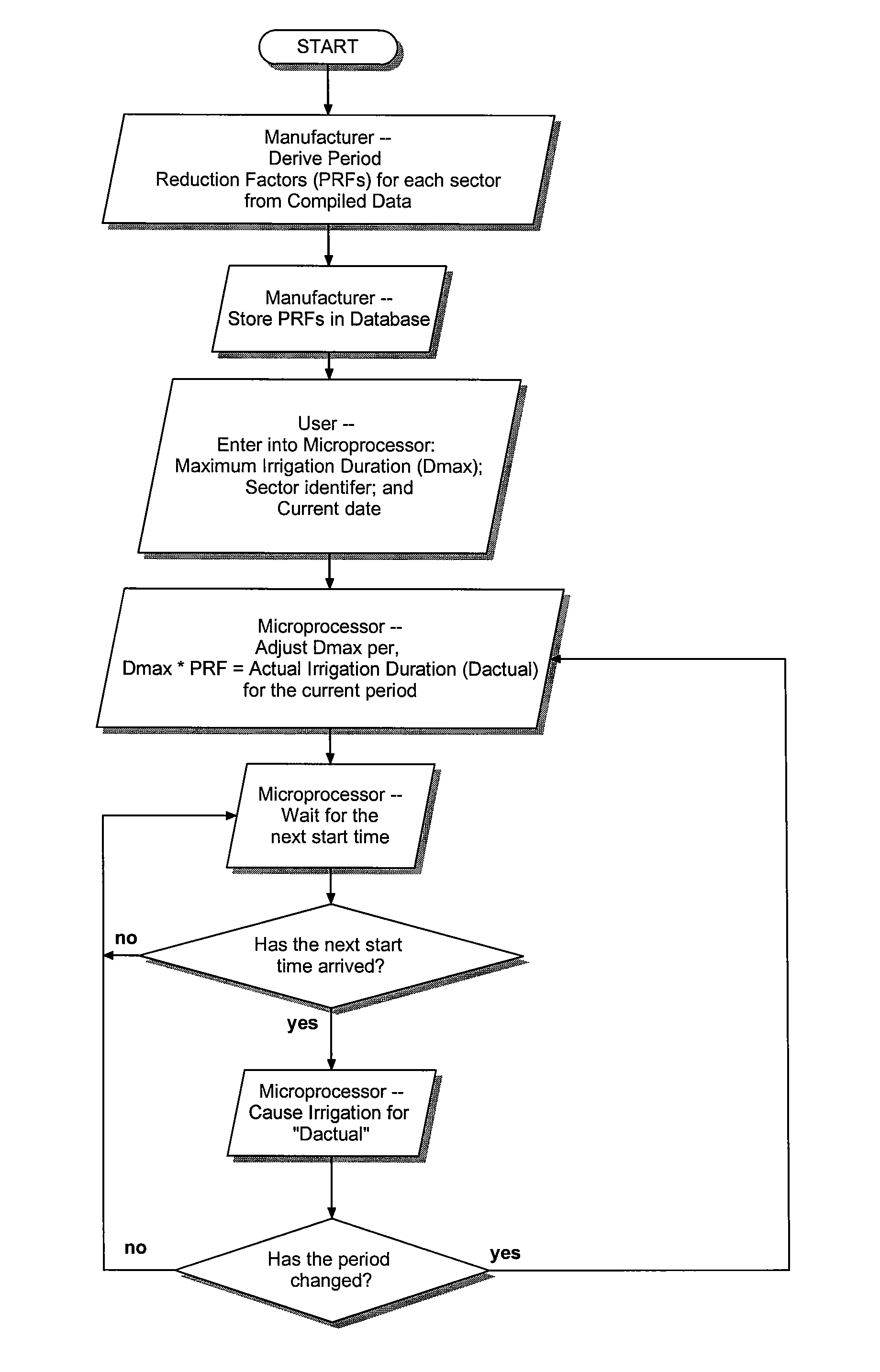 System and method for irrigation controller