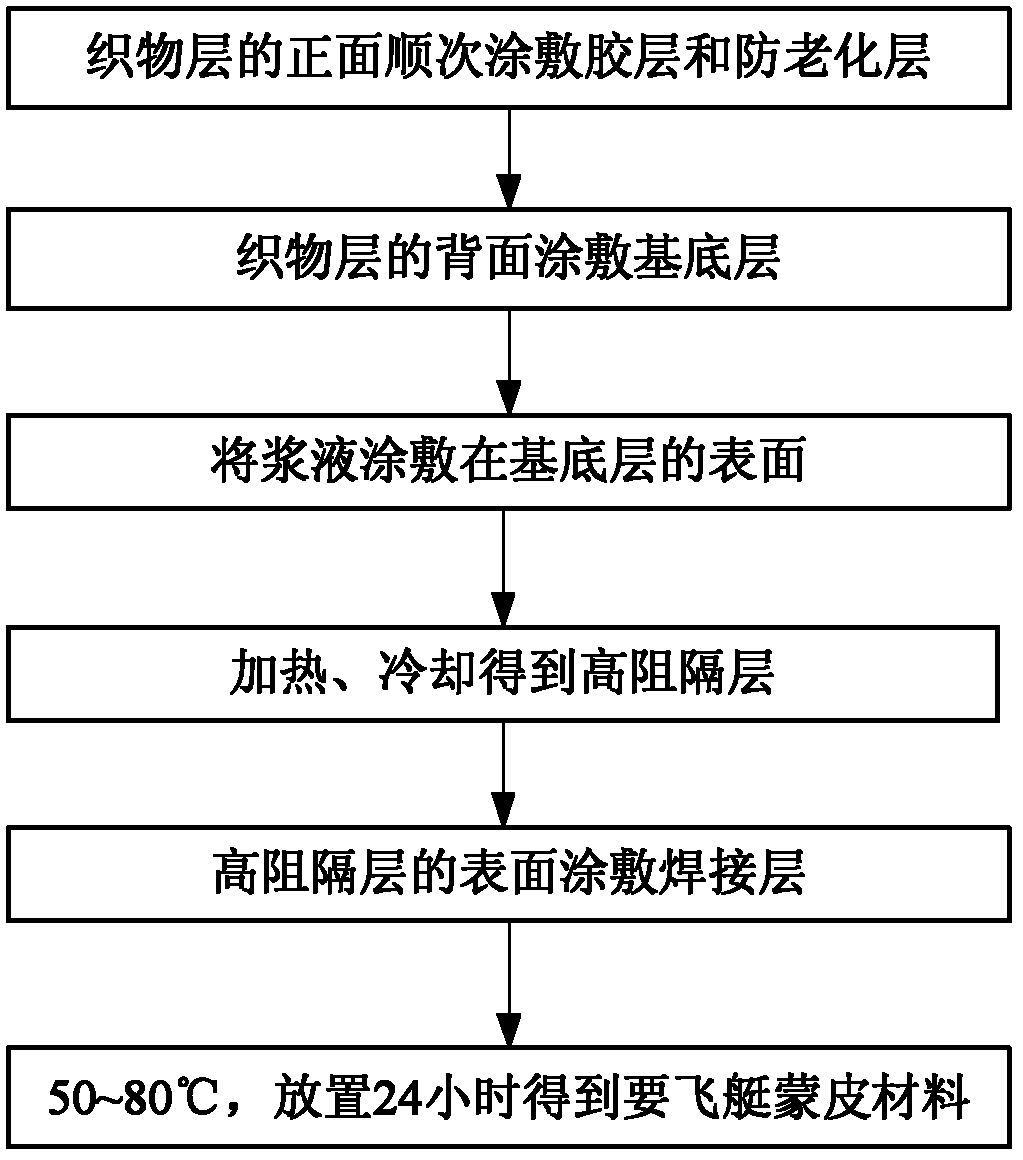 Airship sheath material and preparation method thereof