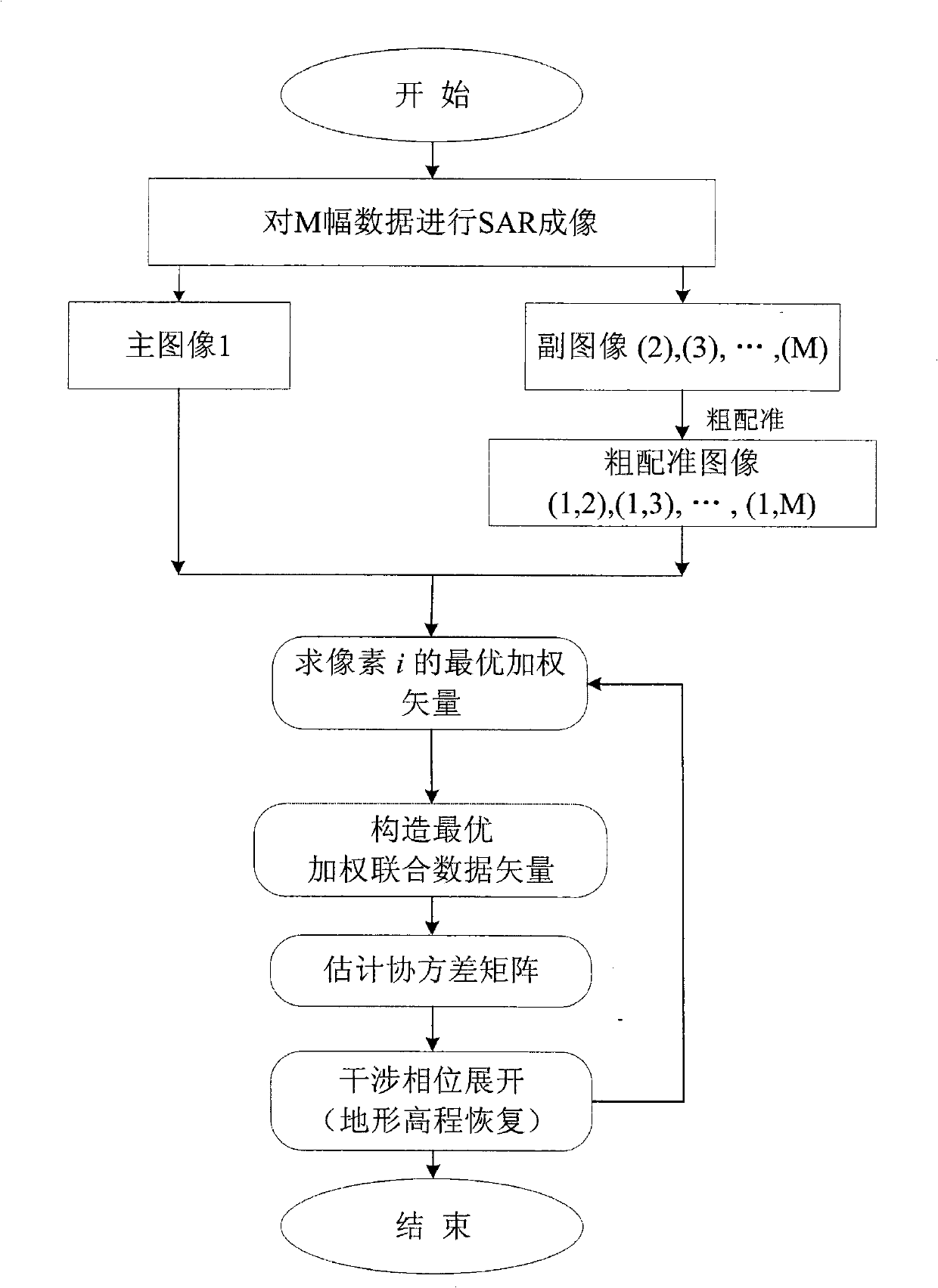 Multi- baseline interference synthetic aperture radar interference phase unwrapping method