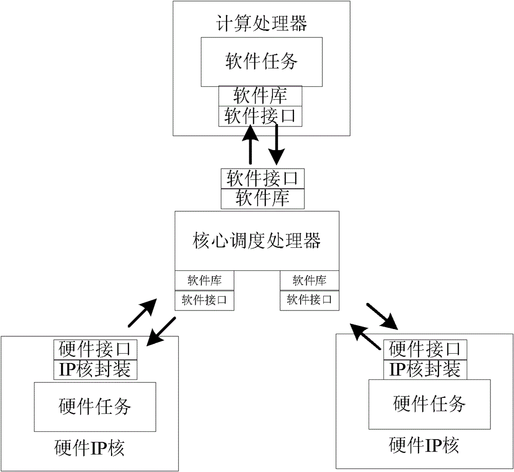 On-chip heterogeneous multi-core system based on star type interconnection structure, and communication method thereof