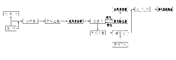 Ferroalloy electric furnace flue gas purifying and dust recovering novel technology and device thereof