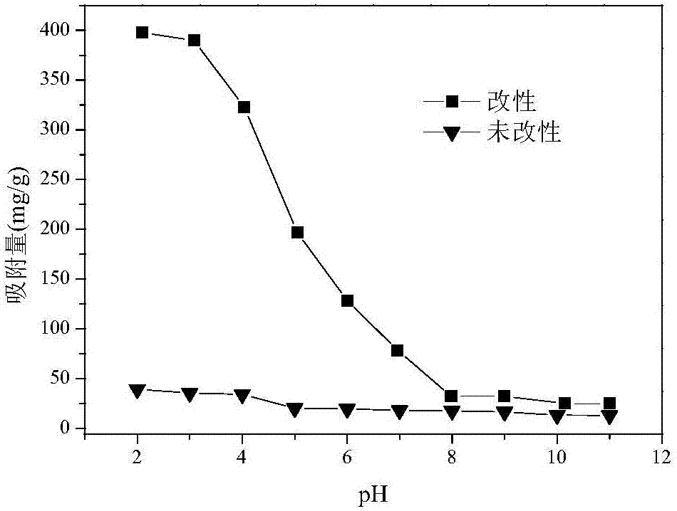 Modified hair keratin adsorbent and its preparation method and use