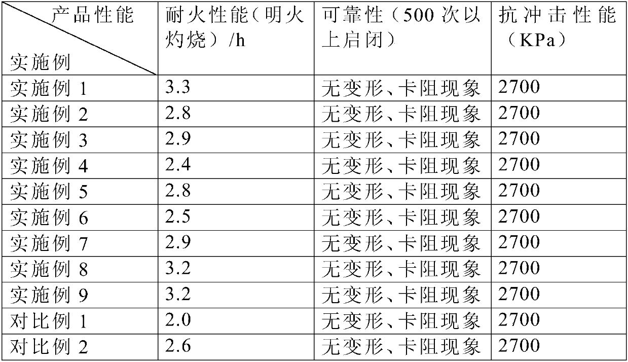 High-performance fireproof plate and preparation method thereof