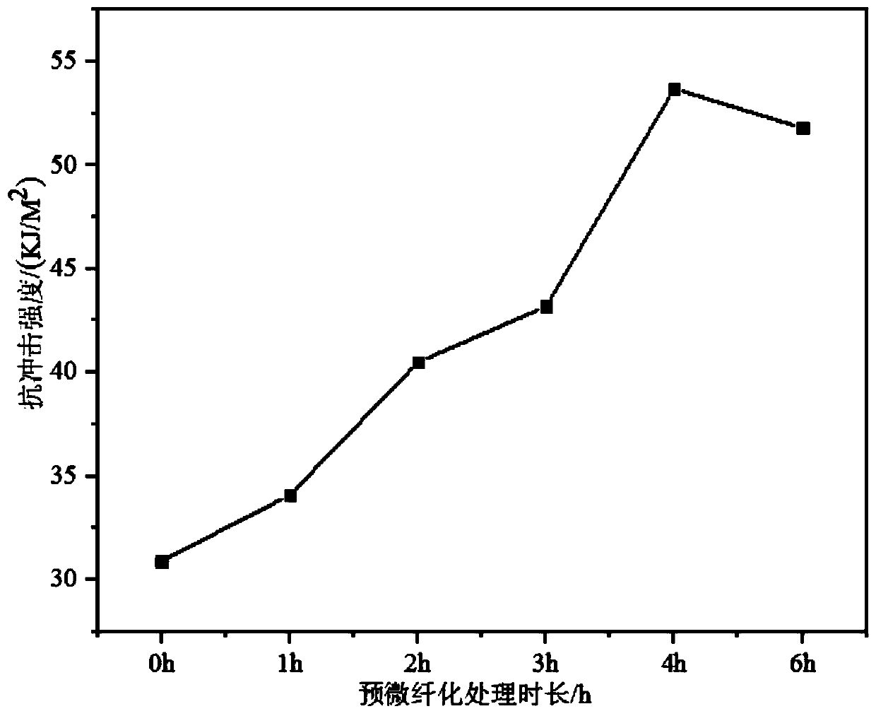 Preparation method of microfibrillated fiber reinforced composite material