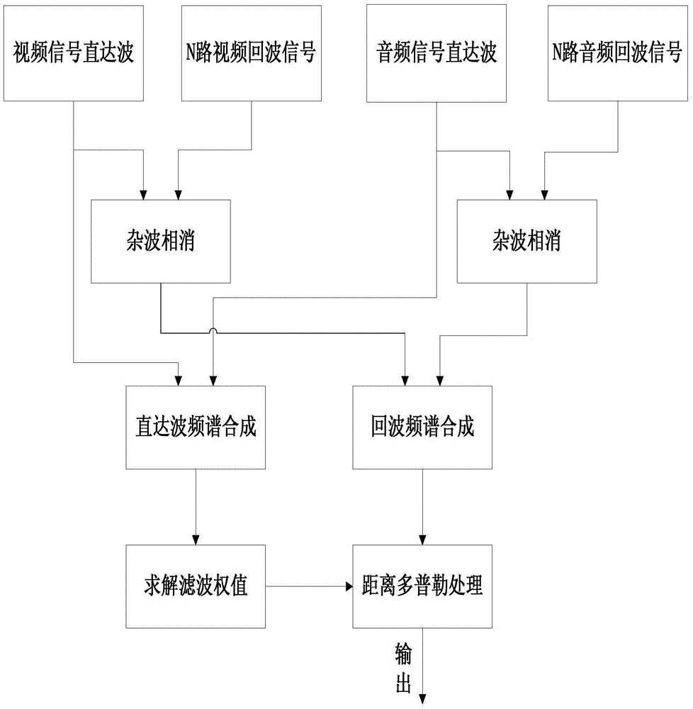 Realization method of solving distance ambiguity for analog TV exogenous radar based on spectrum synthesis