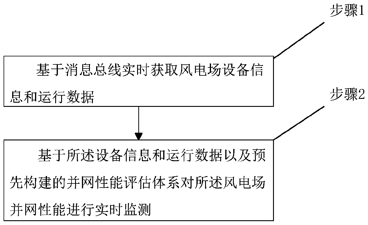 Wind power plant grid-connection performance monitoring method and system