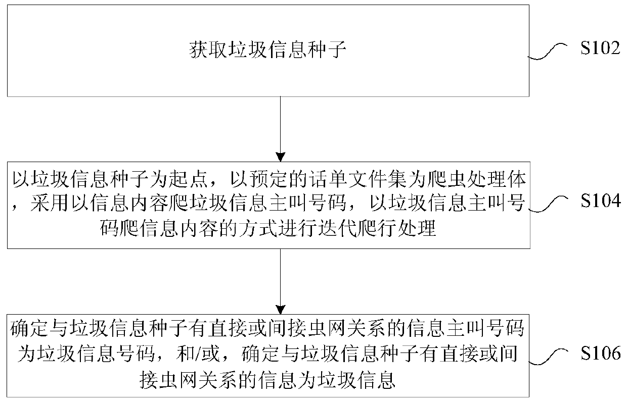 Garbage information processing method and device