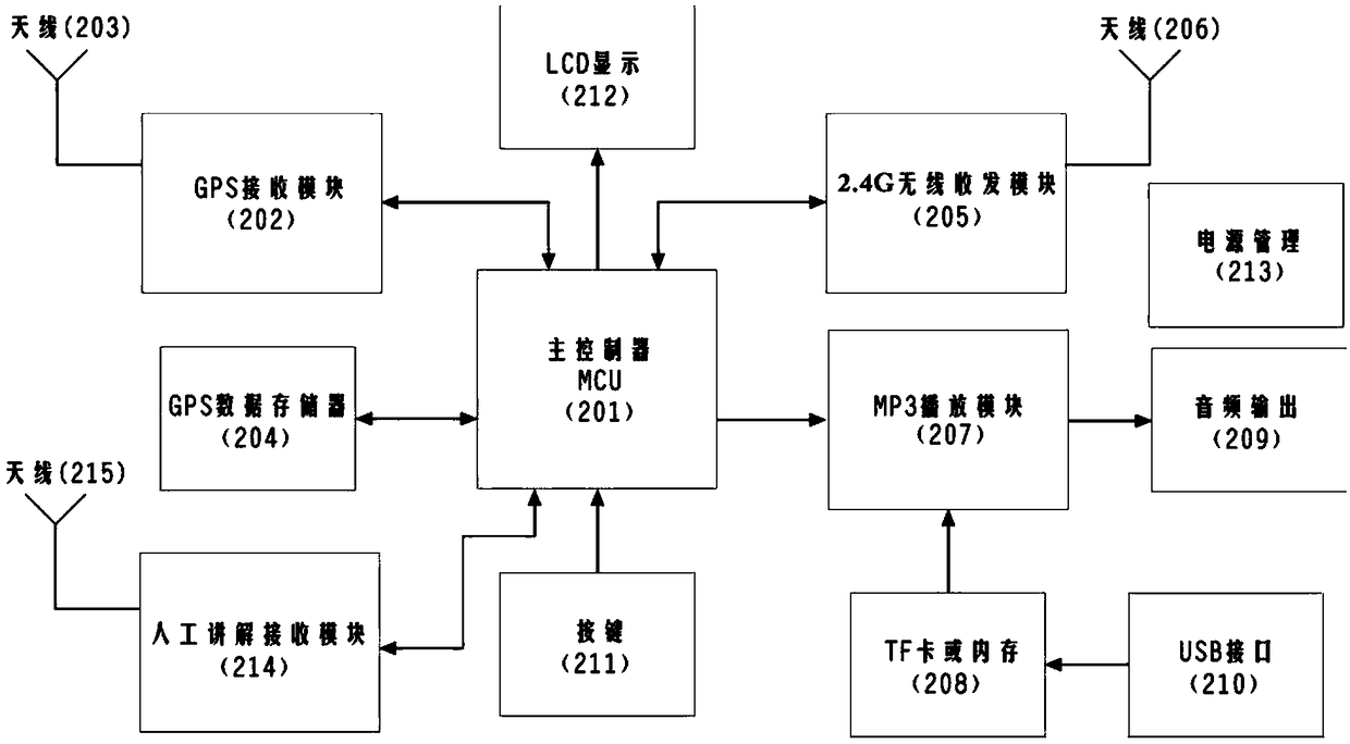 Vehicular intelligent tour guide synchronization system with GPS function