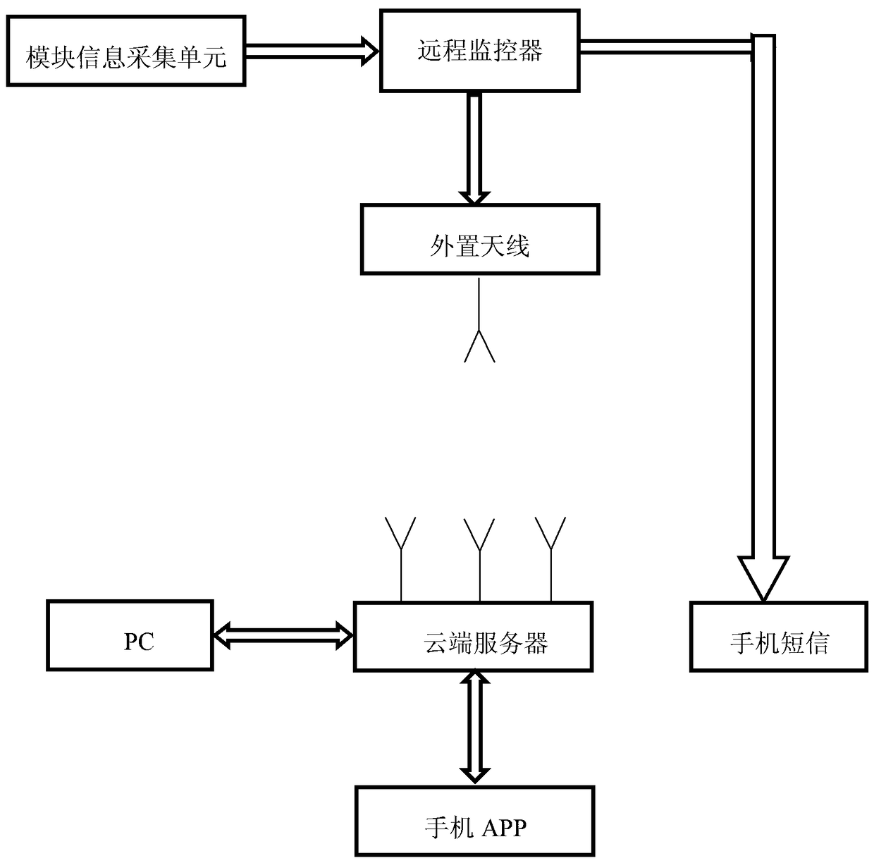 Remote intelligent monitoring method and equipment for transformer substation alternating current and direct current system faults