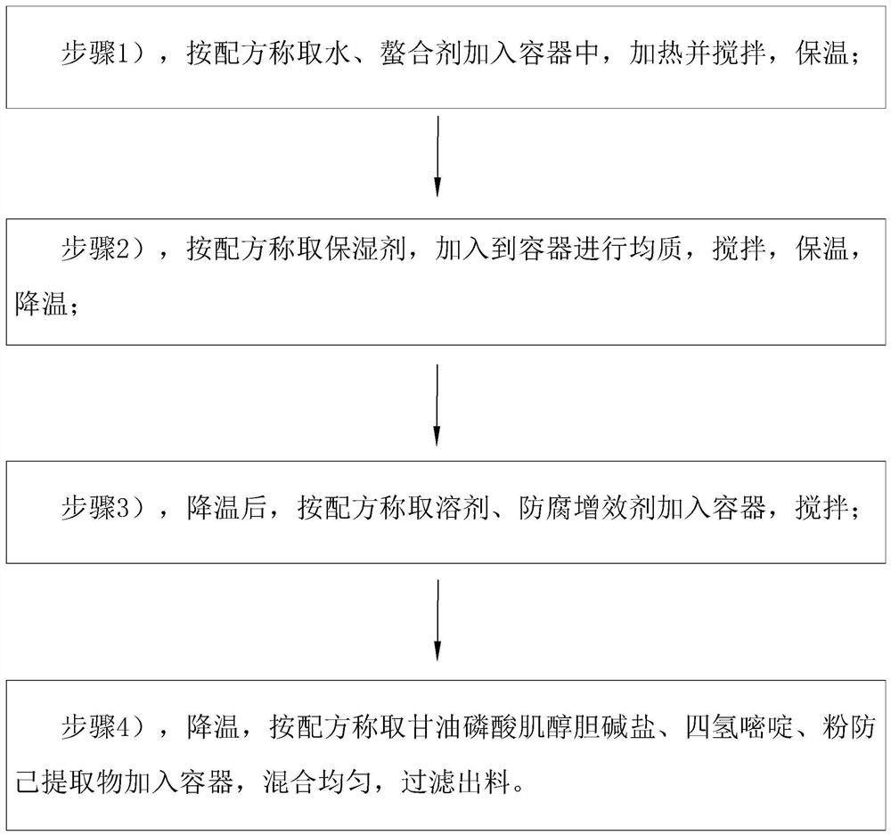 Skin membrane repairing essence stock solution and preparation method thereof