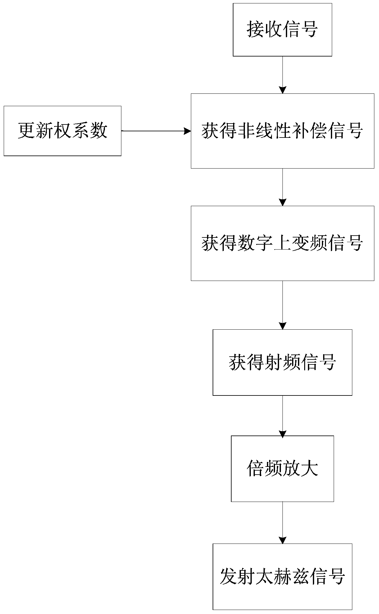 System and method for transmitting terahertz radar signal based on digital pre-distortion