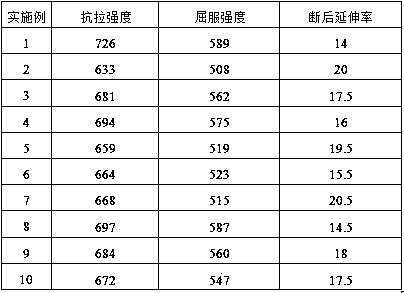 650 MPa-grade low-alloy high-strength steel and production method thereof