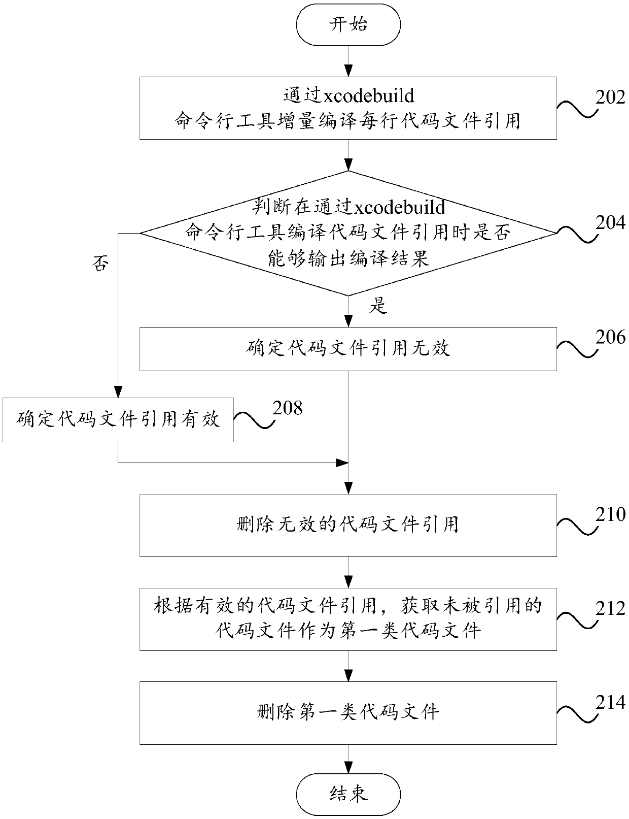 Code file processing method and system, computer equipment and readable storage medium