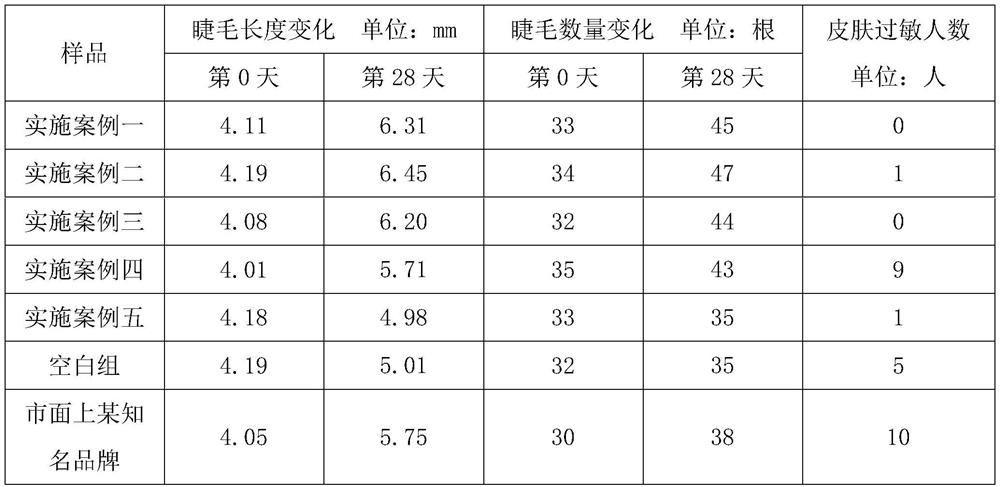 Polypeptide composition for promoting eyelash growth and application