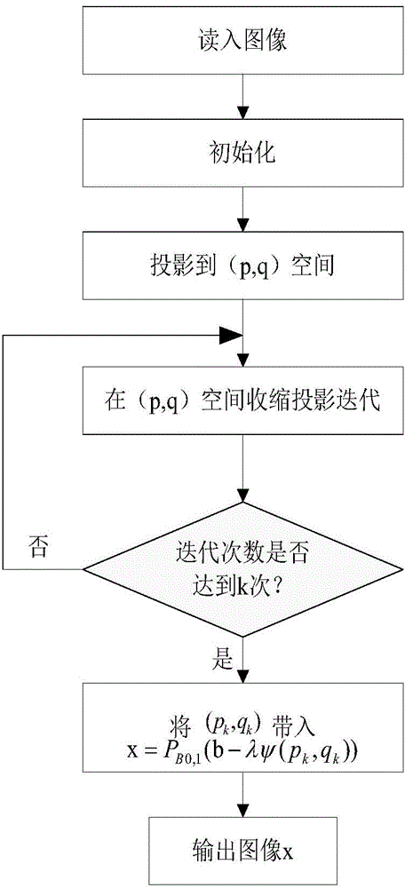 Image denoising method based on separable total variation model