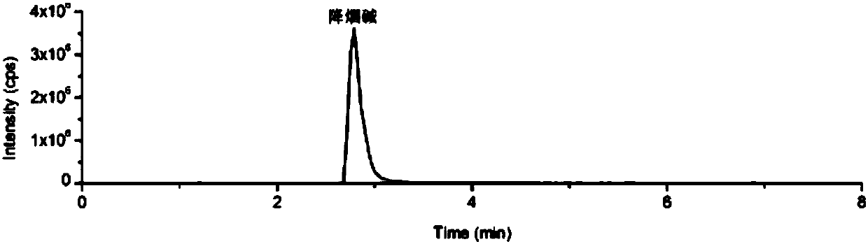 Method for measuring trace alkaloids and nitrosamines in oral tobacco products