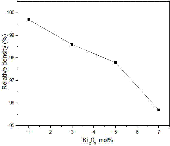 Preparation method of ZnO/Bi2O3 composite powder