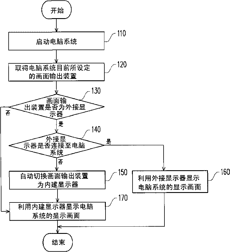 Switching method of picture output device