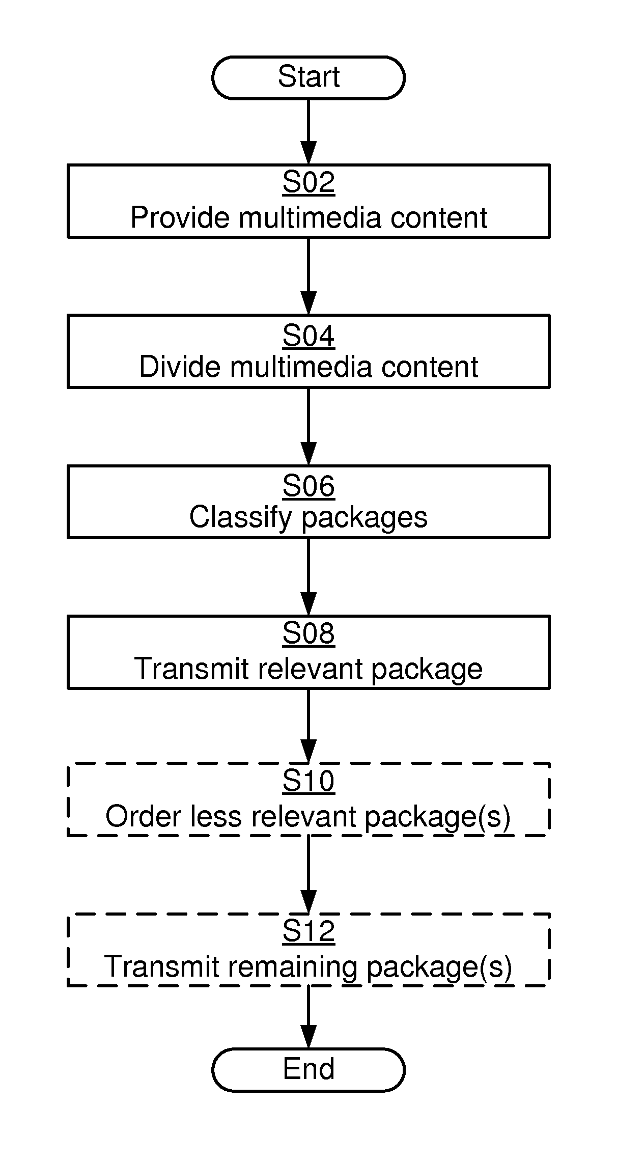 Progressive multimedia synchronization