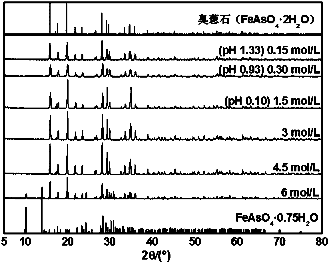 Preparation method and application of three-dimensional spherical scorodite crystal