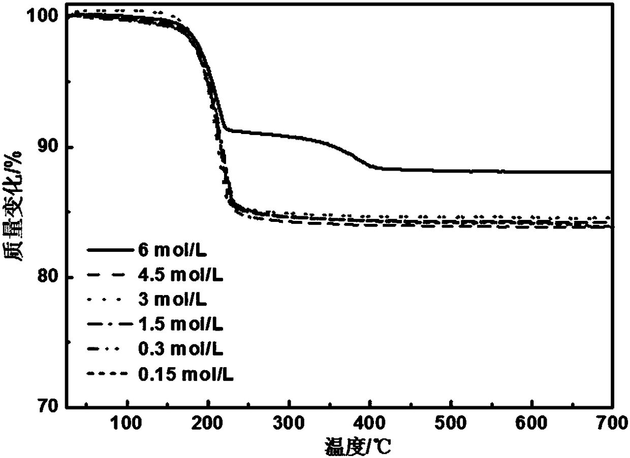 Preparation method and application of three-dimensional spherical scorodite crystal