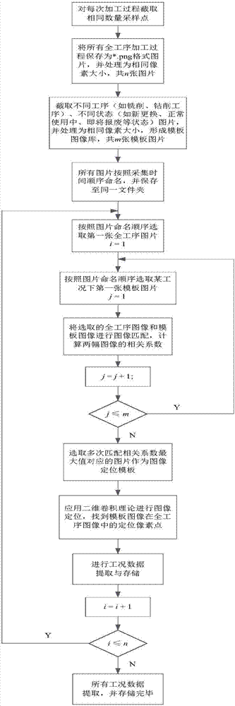 Process signal data extraction and storage method based on theory of two-dimensional convolution