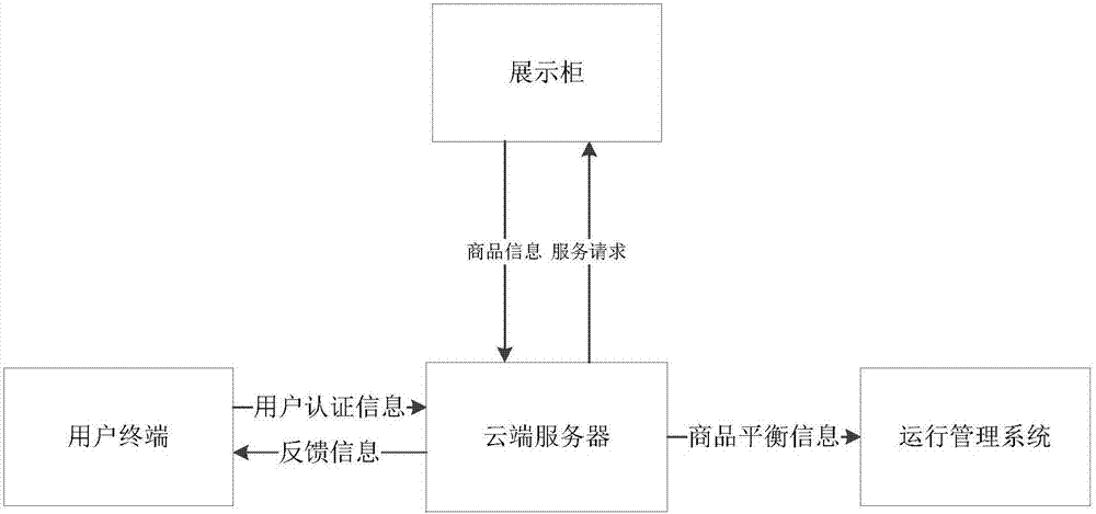 Multifunctional display system with selling, sharing and transferring functions and multifunctional display method