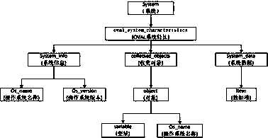 Security baseline assessment method based on SCAP