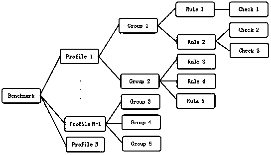 Security baseline assessment method based on SCAP