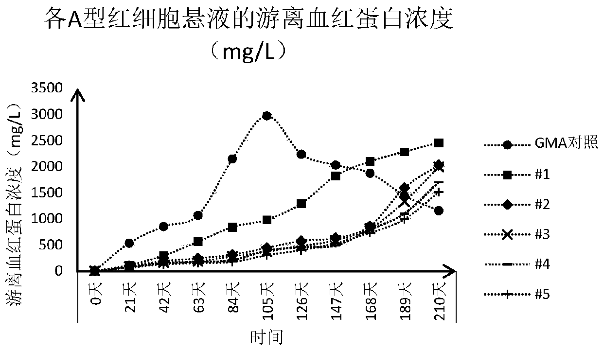 Erythrocyte preserving fluid and application thereof