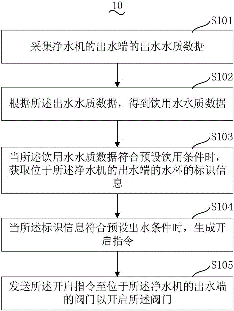 Effluent monitoring treatment method and system of water purifier