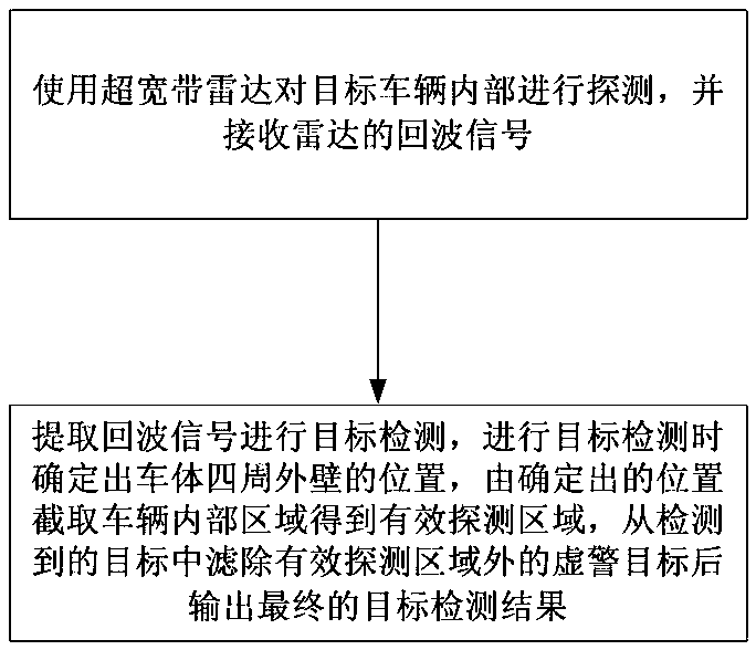 Detection method and radar device for detecting life in vehicle