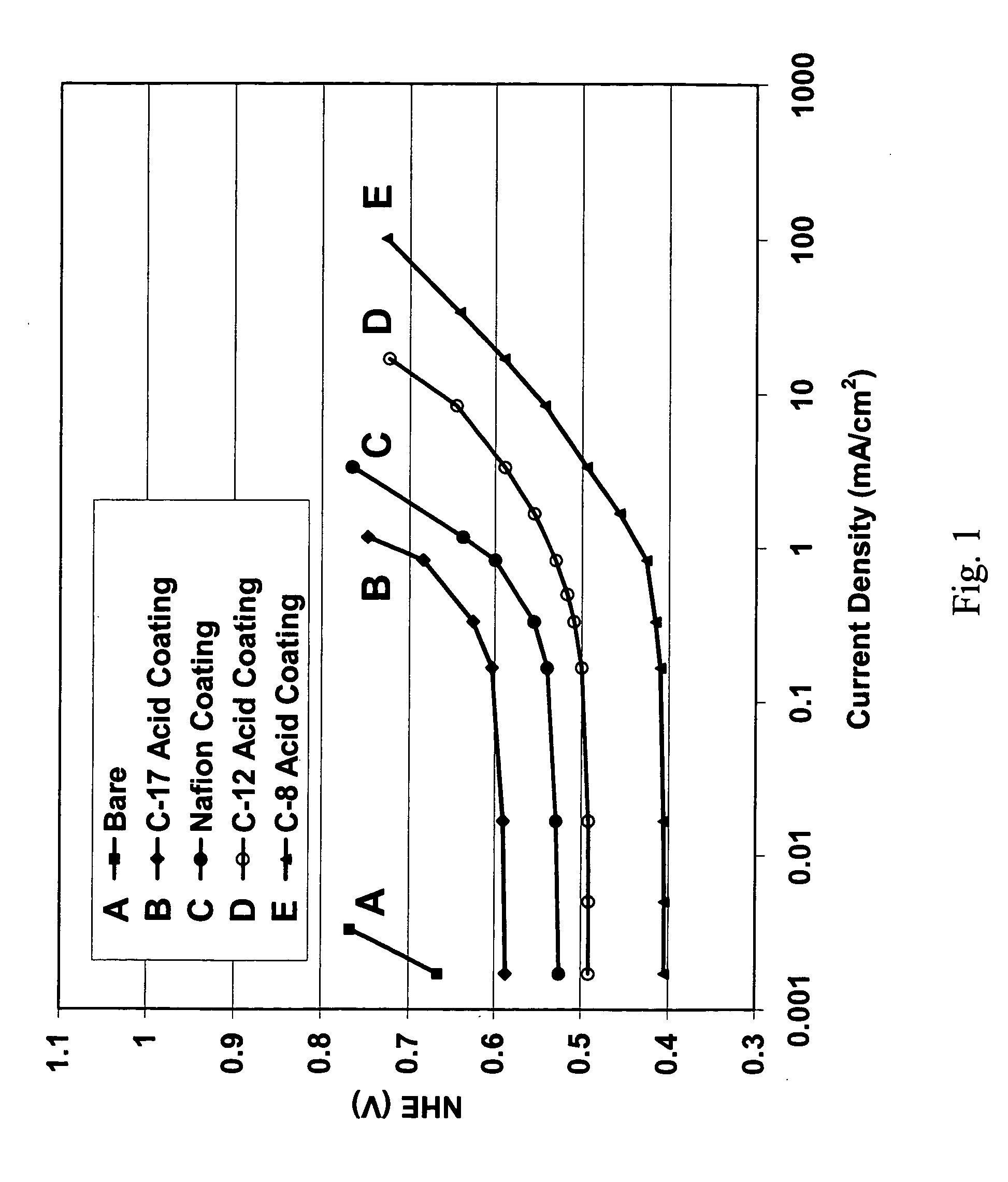 Perfluoroalkanesulfonic acids and perfluoroalkanesulfonimides as electrode additives for fuel cells