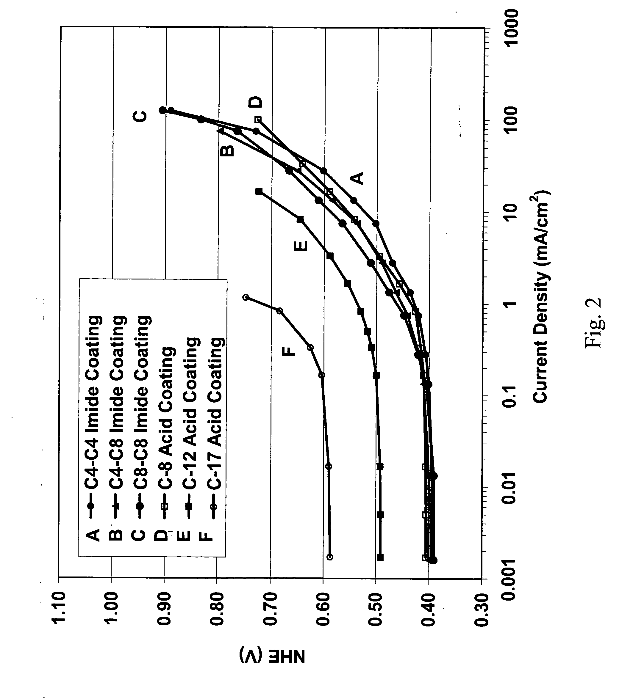 Perfluoroalkanesulfonic acids and perfluoroalkanesulfonimides as electrode additives for fuel cells